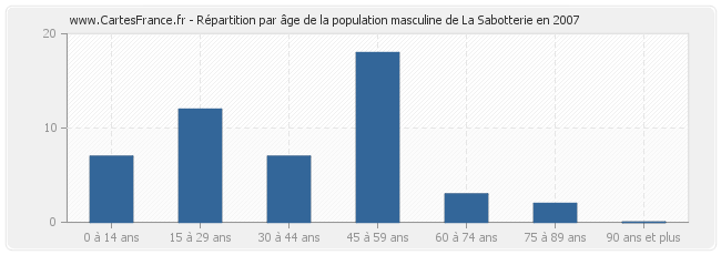 Répartition par âge de la population masculine de La Sabotterie en 2007